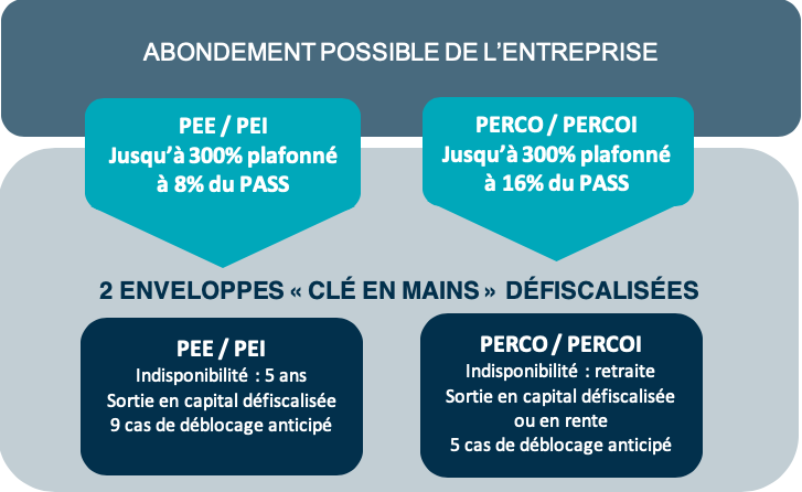 PEE, PERCO et abondement...deux enveloppes clé en mains défiscalisées